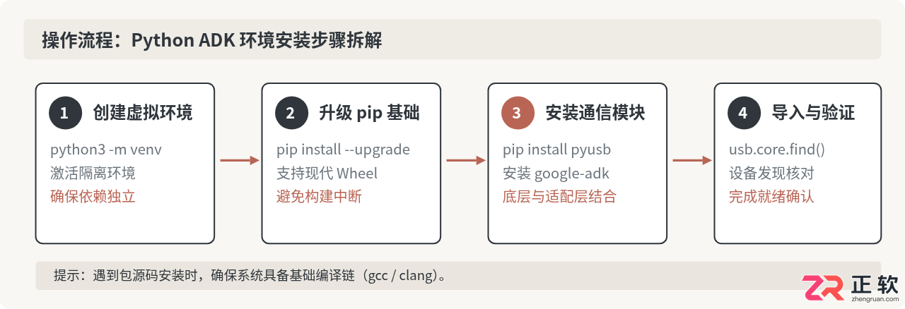 google adk install Python环境安装教程