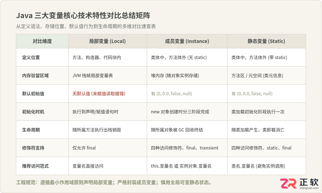 Java变量声明与初始化：局部、成员及静态变量的定义语法