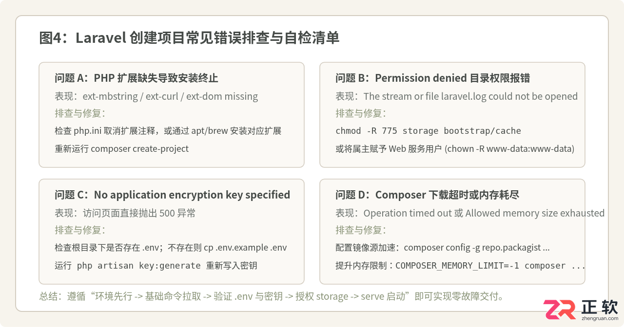 laravel创建项目步骤详解及命令教程
