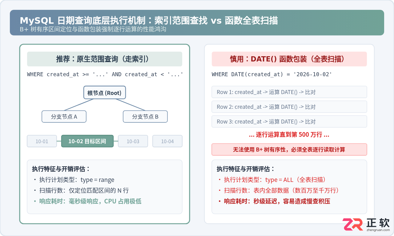 mysql查询某个日期的数据怎么写SQL语句