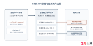 shell脚本怎么执行命令并获取执行结果的方法