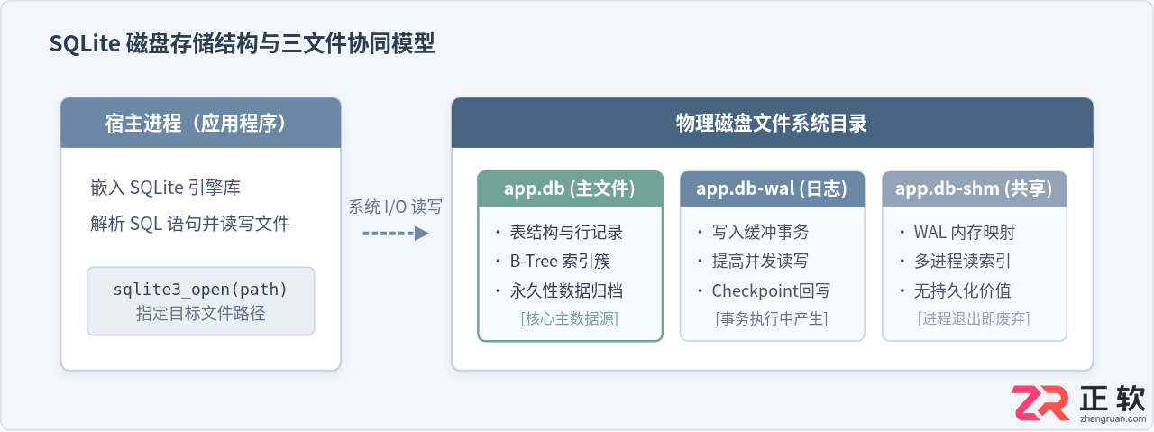 Sqlite数据库的数据存放在哪里怎么查看文件位置