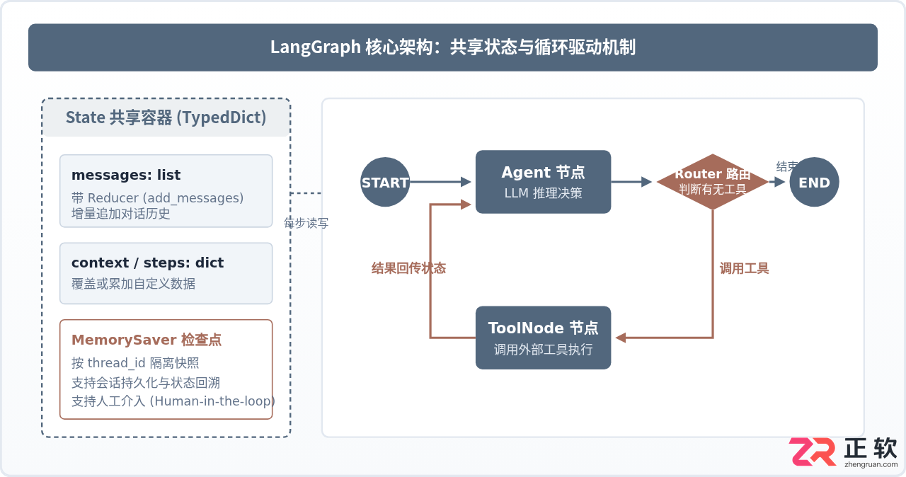 langgraph python guide中文入门教程详解