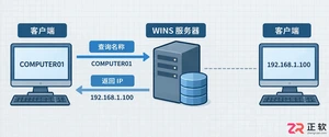 wins配置什么意思中文含义与作用详解