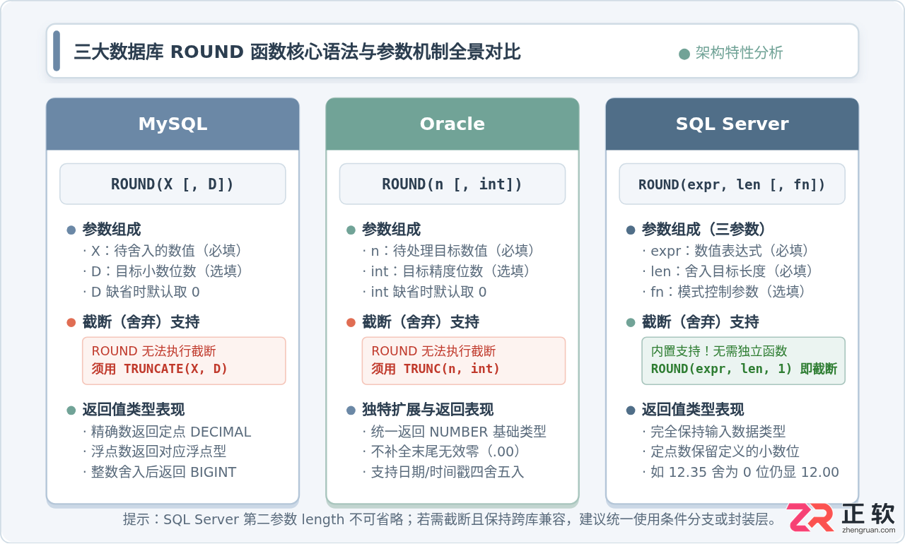 MySQL、Oracle和SQL Server中四舍五入规则的差异