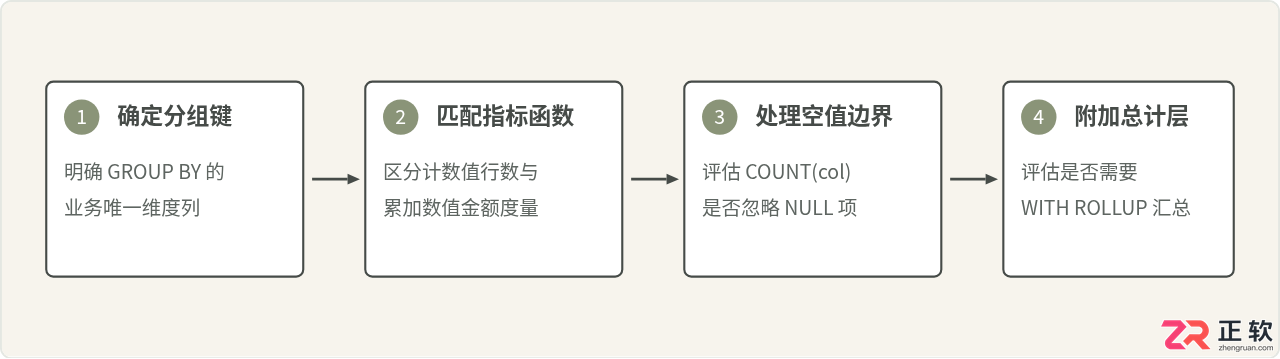 mysql分组计算总数的公式与具体SQL写法
