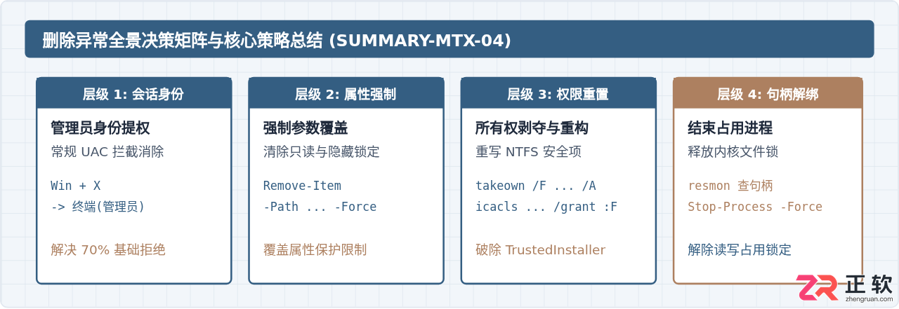 PowerShell没权限删不了文件怎么办？管理员权限删除方法