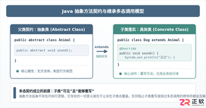 Java抽象方法修饰符限制：为何不能用private或static