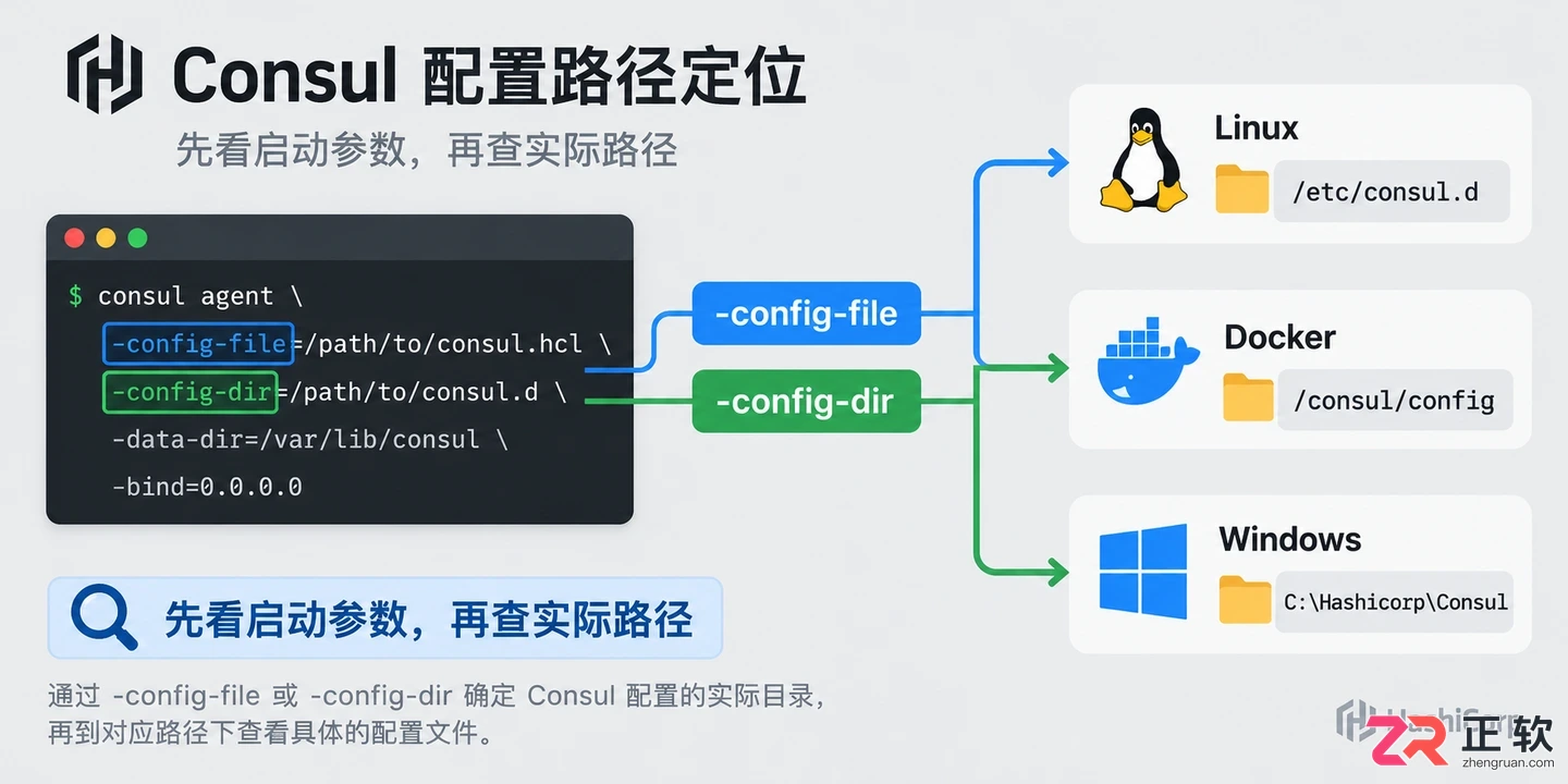 consul配置文件在哪及默认路径查找方法