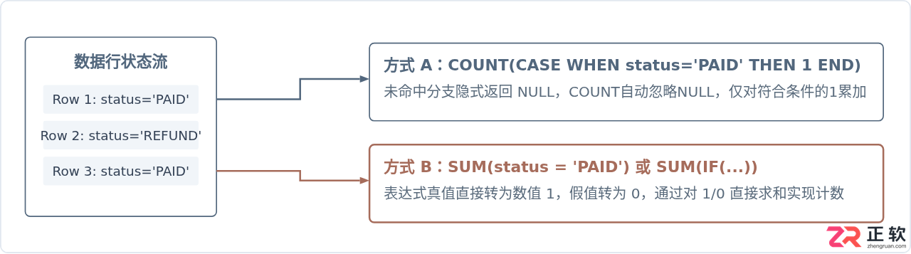 MySQL分组统计函数有哪些及常用写法详解