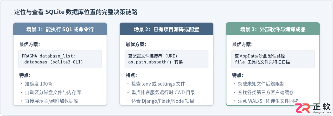 Sqlite数据库的数据存放在哪里怎么查看文件位置