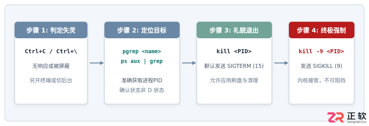 linux系统终止进程快捷键是什么及使用方法