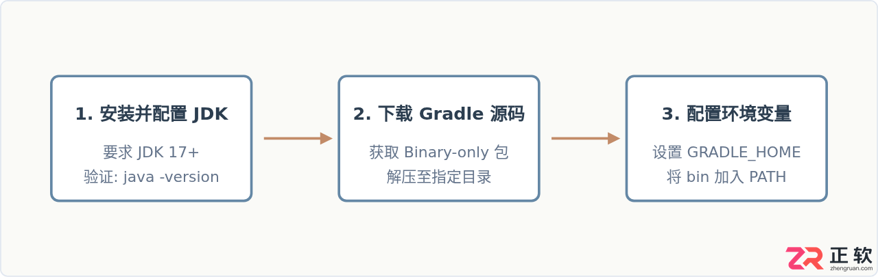 gradle安装步骤详解及环境变量配置教程