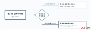 linux复制文件并改名命令及操作示例