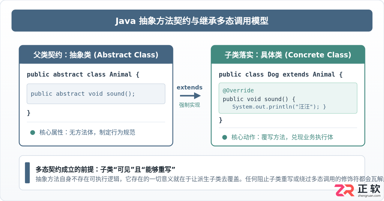 Java抽象方法修饰符限制：为何不能用private或static
