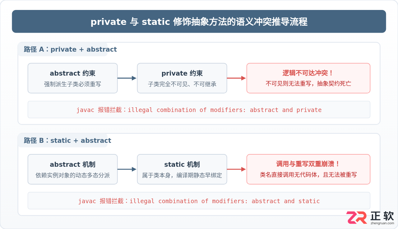 Java抽象方法修饰符限制：为何不能用private或static