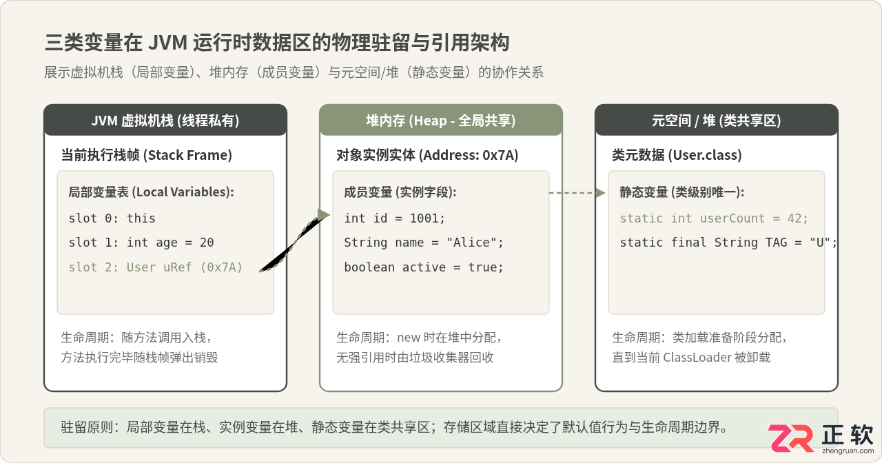 Java变量声明与初始化：局部、成员及静态变量的定义语法