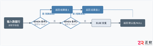 SQL条件逻辑转换：CASE WHEN语句在数据分类中的应用