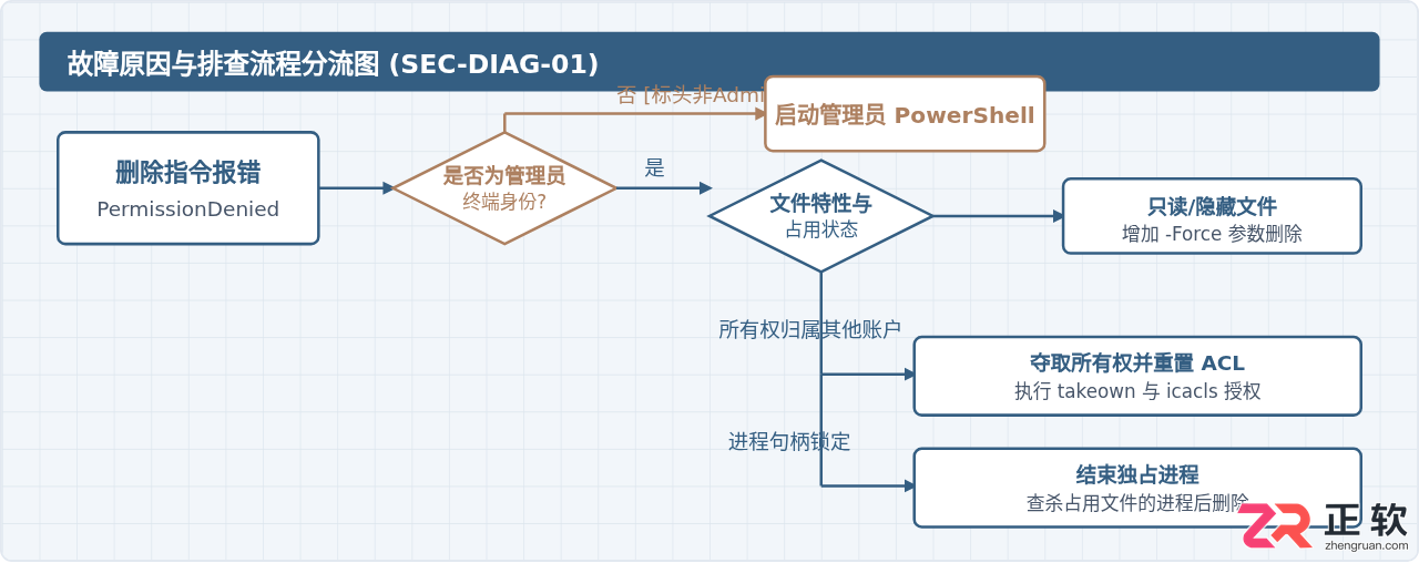 PowerShell没权限删不了文件怎么办？管理员权限删除方法