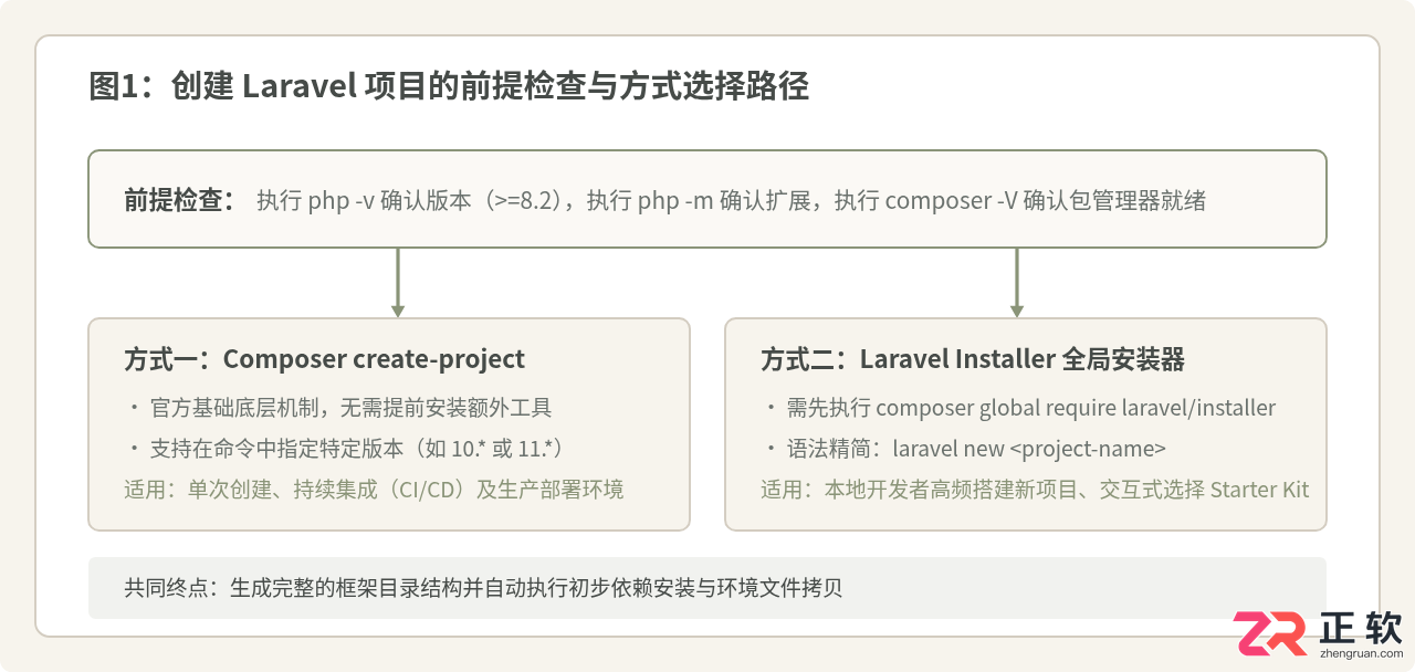 laravel创建项目步骤详解及命令教程