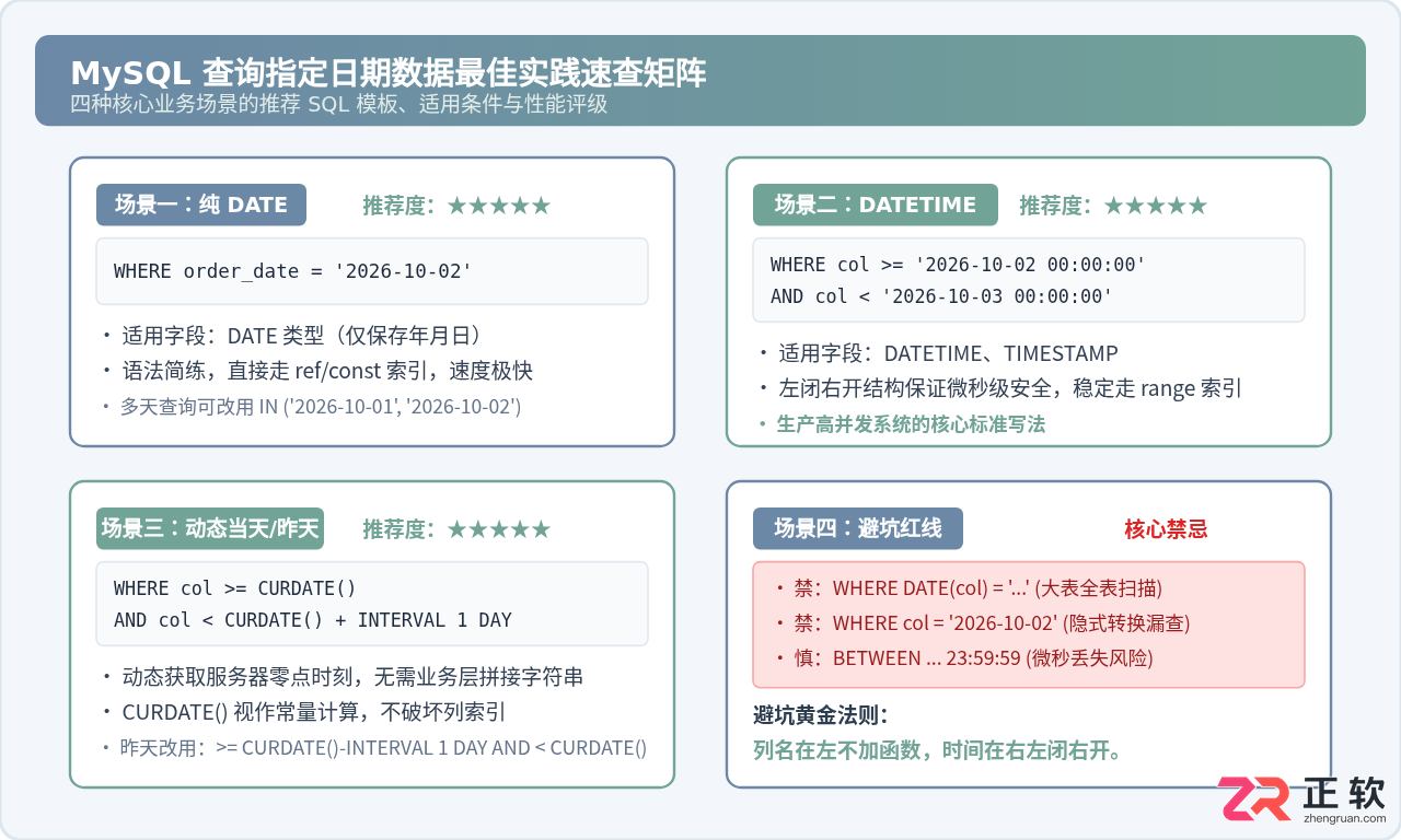 mysql查询某个日期的数据怎么写SQL语句