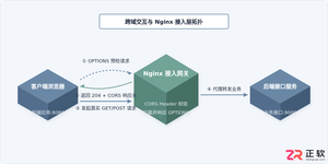 nginx配置跨域规则详解及代码示例教程