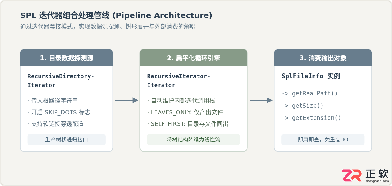 PHP递归遍历目录文件：RecursiveDirectoryIterator与自定义实现