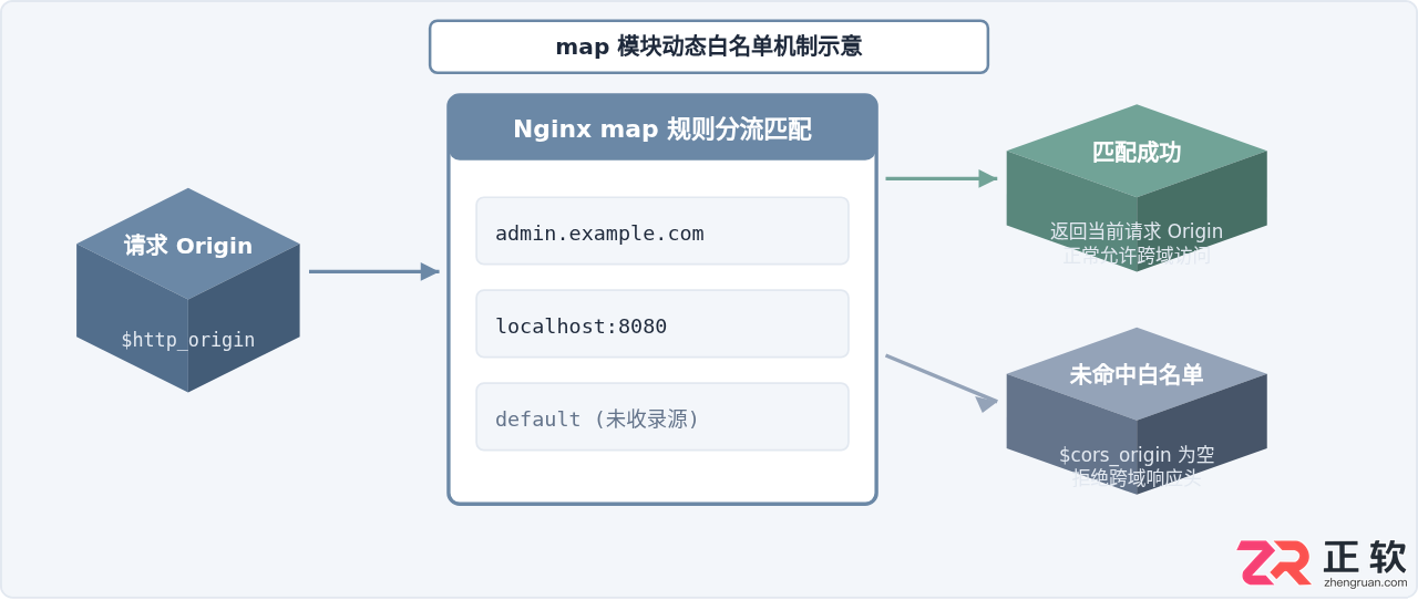 nginx配置跨域规则详解及代码示例教程