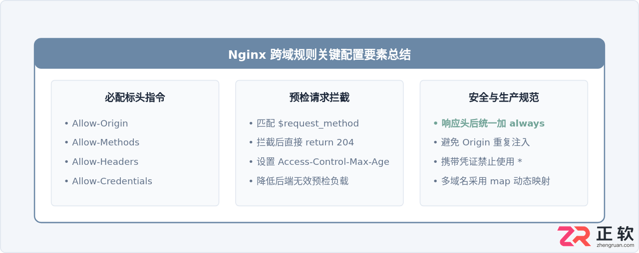 nginx配置跨域规则详解及代码示例教程