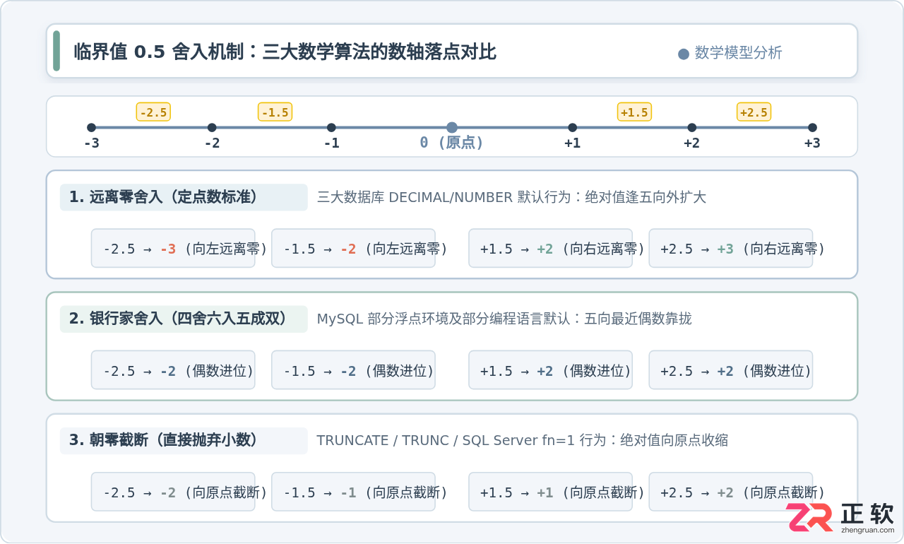MySQL、Oracle和SQL Server中四舍五入规则的差异
