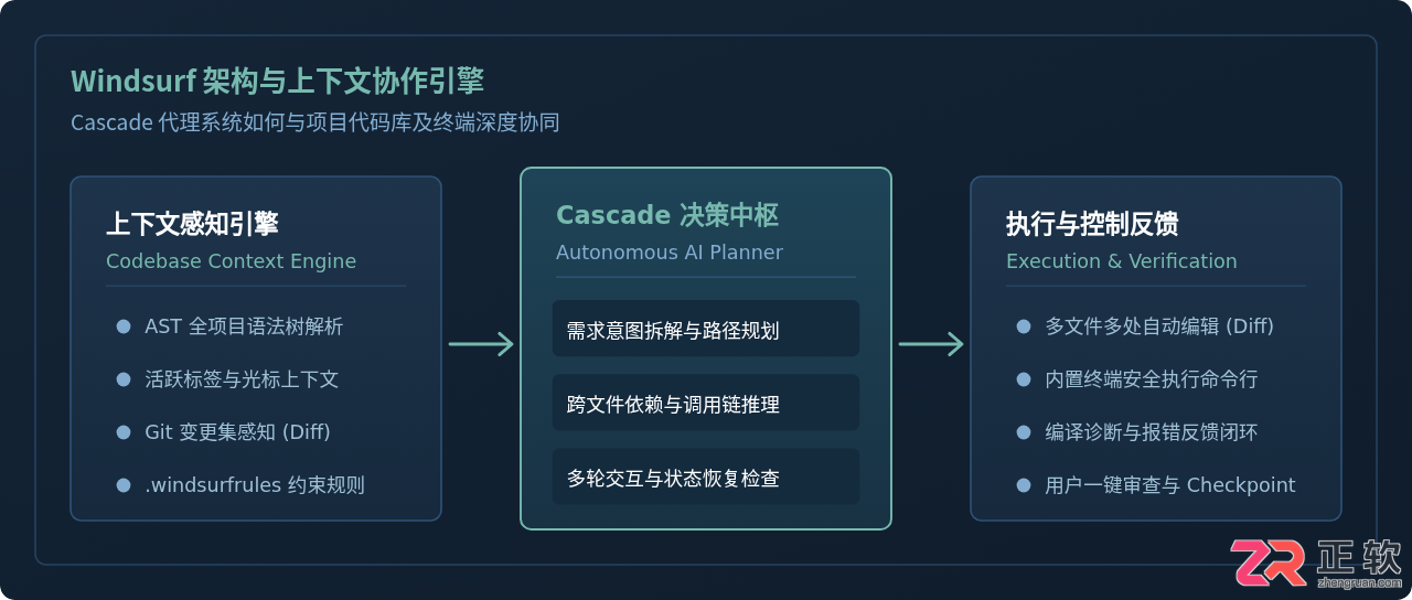 windsurf开发工具安装与使用详细教程