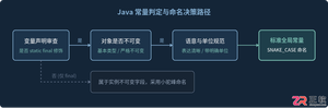 Java常量命名规范与接口常量反模式最佳实践