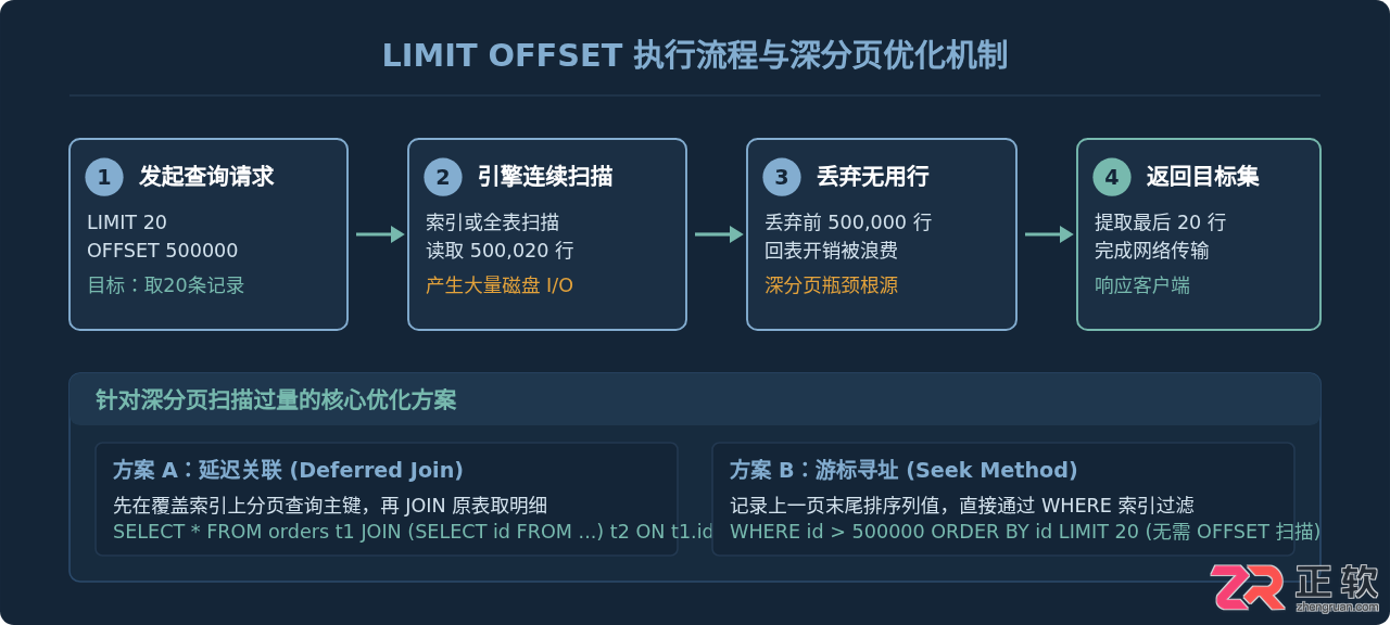 SQL分页查询实现：LIMIT OFFSET与ROW_NUMBER写法
