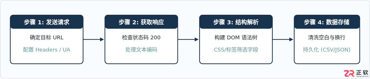Python爬取网页的详细步骤与代码实例教程