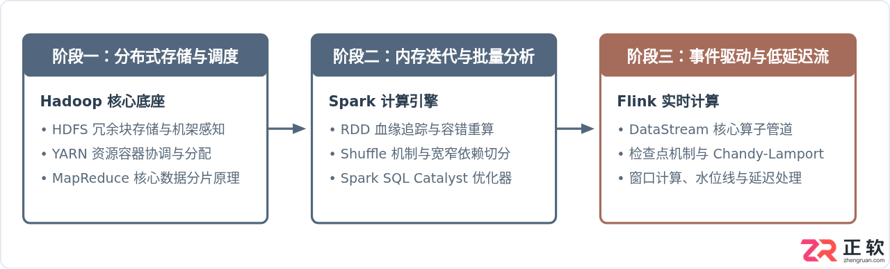 Java大数据开发学习路线：Hadoop、Spark与Flink核心技术栈解析