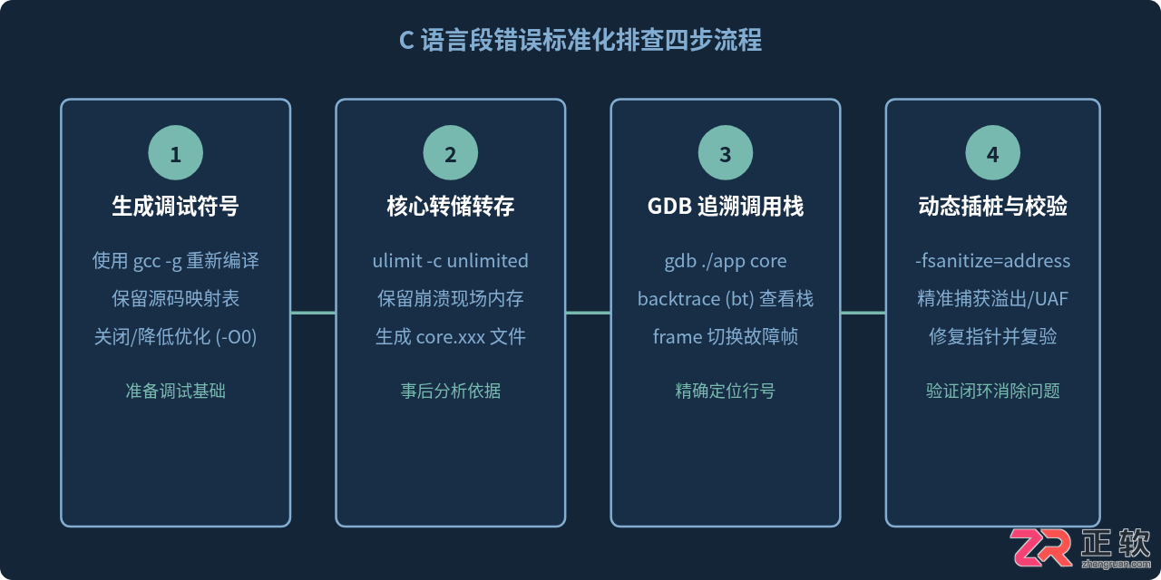 c语言段错误处理方法及排查解决步骤