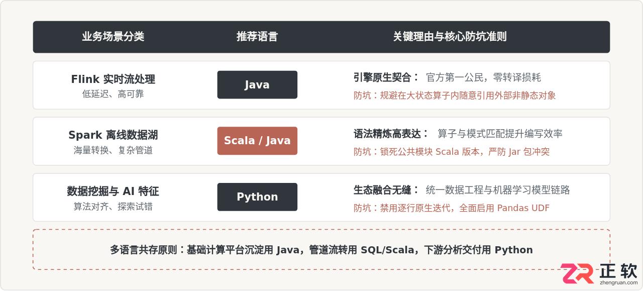 大数据开发语言选型：Java对比Scala与Python的优缺点及适用场景