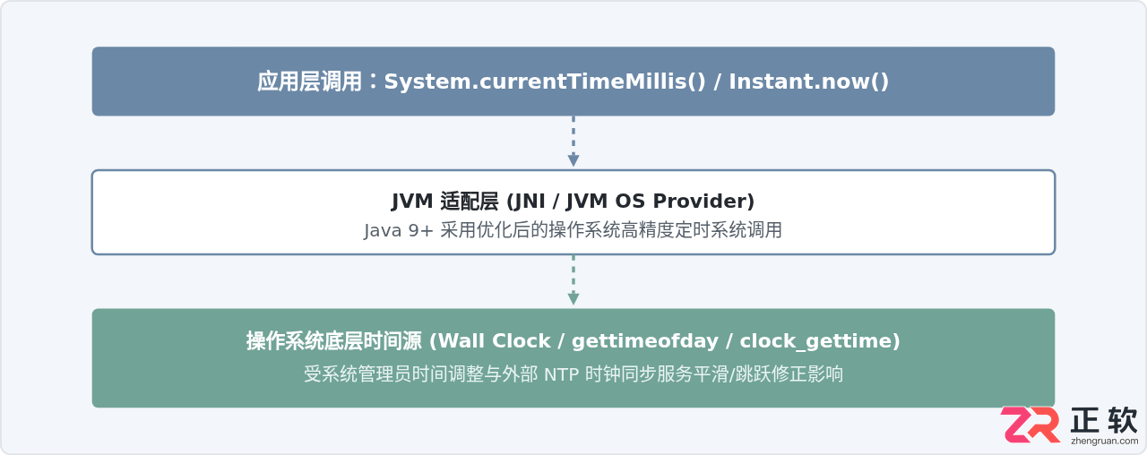 Java获取当前时间戳：System.currentTimeMillis与Instant对比