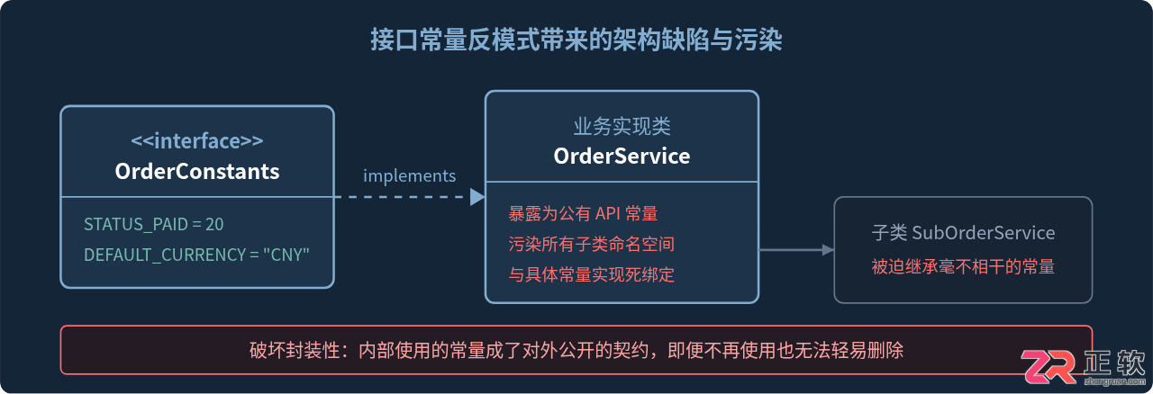 Java常量命名规范与接口常量反模式最佳实践