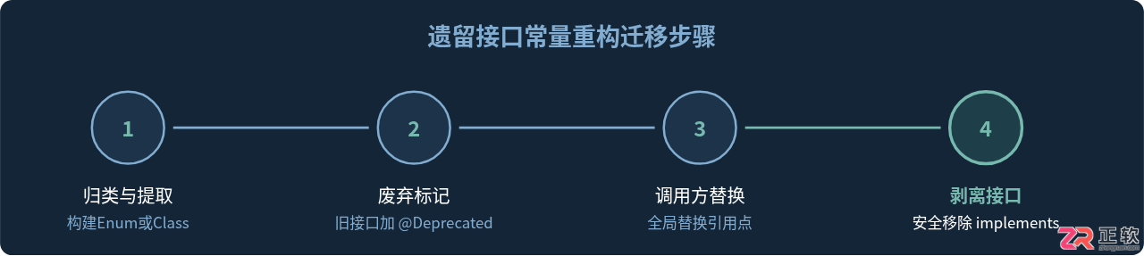 Java常量命名规范与接口常量反模式最佳实践