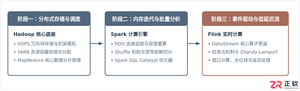 Java大数据开发学习路线:Hadoop、Spark与Flink核心技术栈解析